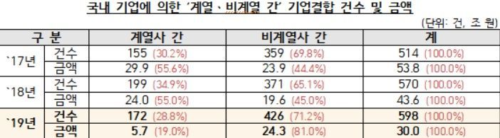 2019년 국내 대기업 기업결합 '절반' 감소한 12.9兆…과태료 2.1억으로 35%↓