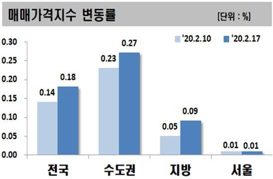 아파트값, '강남4구' 더 떨어지고 '경기도' 더 올랐다