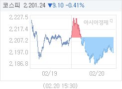 2월 20일 코스피, 14.84p 내린 2195.50 마감(0.67%↓)