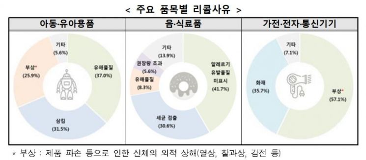 한국소비자원 "해외 리콜 137개 제품 국내 유통…판매차단 조치"