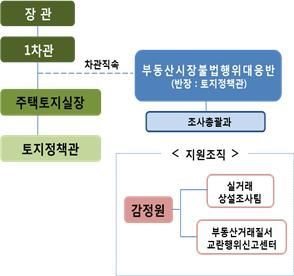 '집값담합' 드디어 처벌되나…11건 형사입건, 100건 내사중