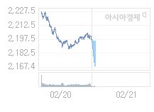 2월 21일 코스피, 29.85p 내린 2165.65 출발(1.36%↓)