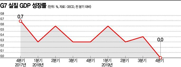 G7, 지난해 4분기 성장률 0%…"세계 성장엔진 멈췄다"