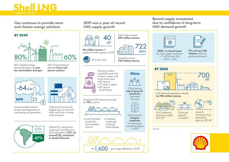 쉘 "2040년까지 글로벌 LNG 수요 2배 증가…아시아가 주도"