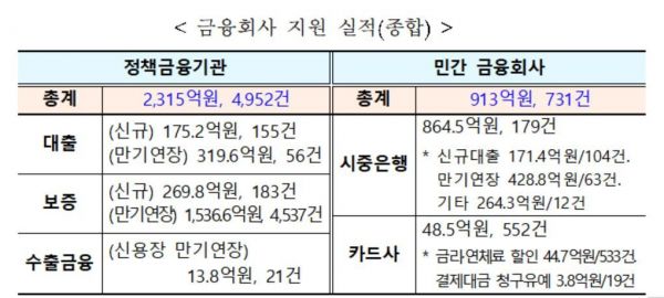 코로나19 여파…소상공인 금융지원 문의 8일간 1만7000건