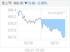 2월 21일 코스닥, 13.67p 내린 667.99 마감(2.01%↓)