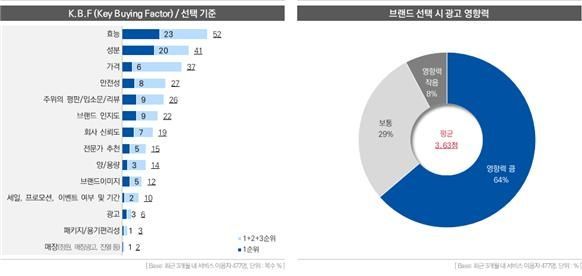 "종합영양제 '효능' 따져 산다"