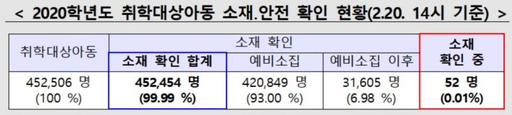 초등학교 입학해야 하는데 … 소재 미확인 아동 52명