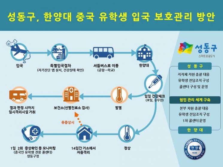 성동구, 한양대 中 유학생 입국 ‘총력 대응’