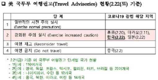 "韓 여행, 주의 강화"…美 국무부·CDC, 韓·日여행경보 일제 격상(종합)