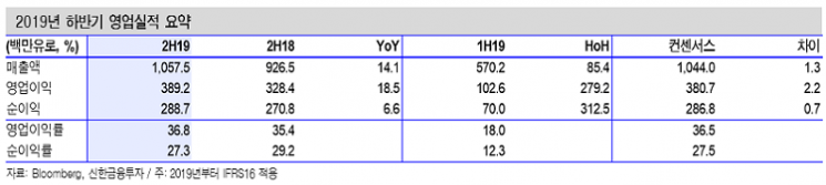 “몽클레어, 홍콩시위에 코로나19까지… 타격 불가피”