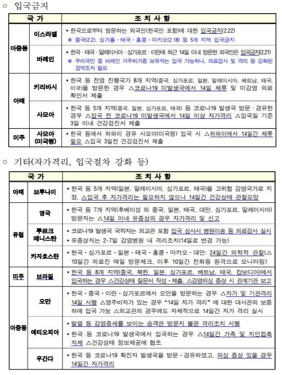 韓, '코로나19' 확진자 급증…입국금지·여행경보 강화 국가 늘었다