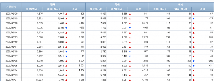 [일일펀드 동향] 국내 채권형펀드 3거래일간 7284억 순유입