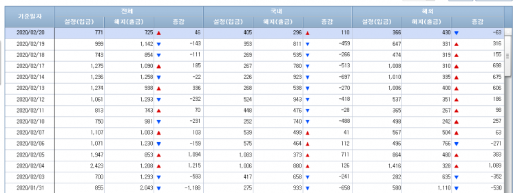 [일일펀드 동향] 국내 채권형펀드 3거래일간 7284억 순유입