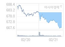 2월 24일 코스닥, 14.59p 내린 653.40 출발(2.18%↓)