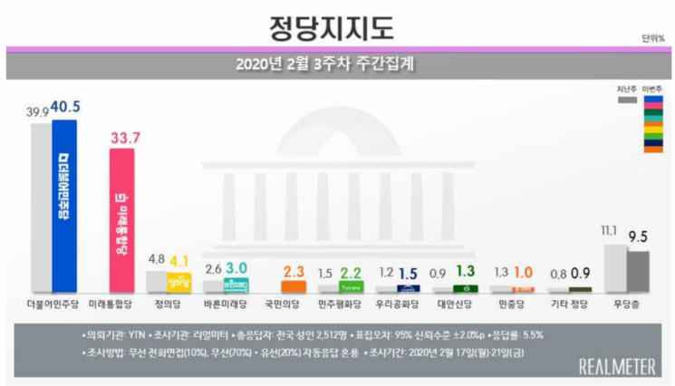 文대통령 국정 지지율 47.4%…아직까진 '코로나19' 영향 미미 [리얼미터] 