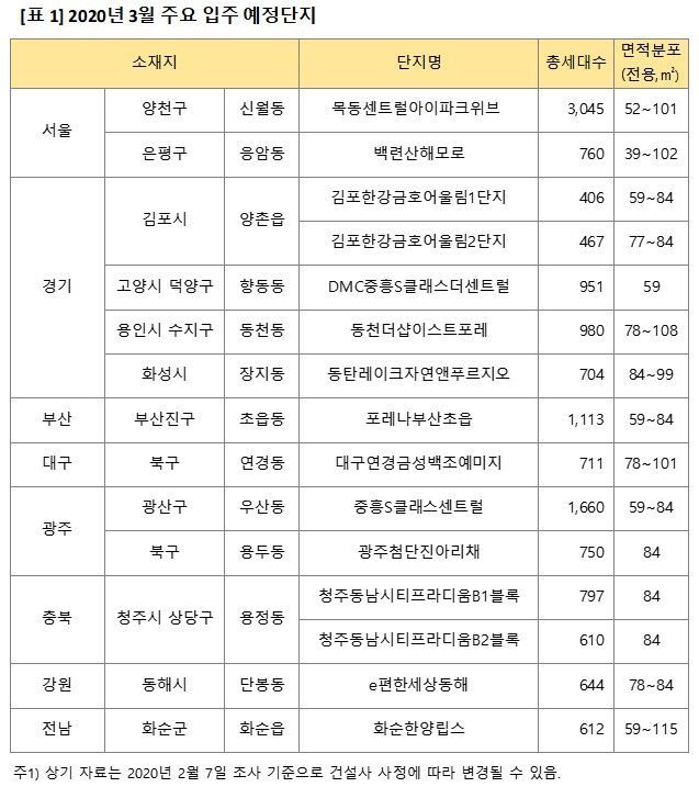 3월 수도권 아파트 입주 9400가구…전년比 절반 '뚝'