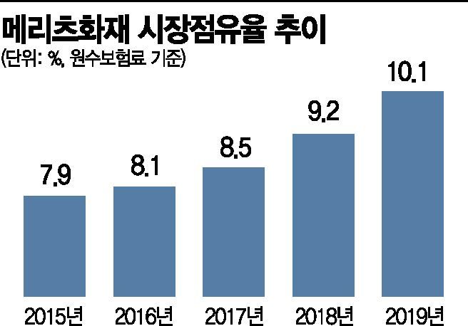'점유율 10%' 메리츠화재, 손보 빅4 바짝 추격중