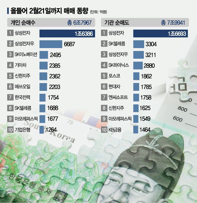개인 6.8兆 사고, 기관 8兆 팔고…'극과 극' 행보