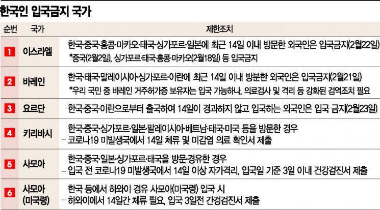 '코리아 포비아' 6개국으로 확산…이스라엘·바레인 등 "한국인 입국금지"