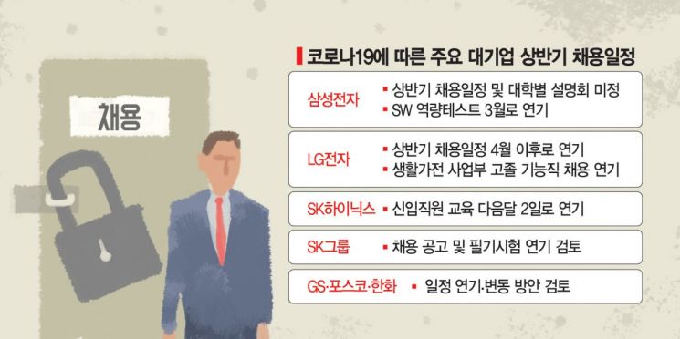 '코로나19 공포' 대기업 채용일정 전면 재검토