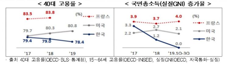 한경연 "한국경제, 규제풀고 기업살린 美·佛보다 활력 떨어져"