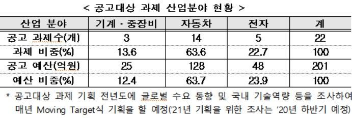 산업부, '국제용' 뿌리기술개발 R&D에 올해 133억원 지원