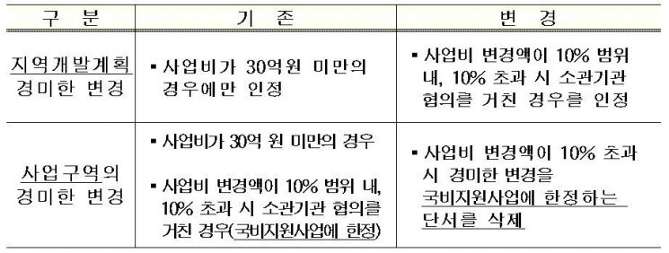 '중대한 변경→경미한 변경'…지역사업 추진속도 높인다
