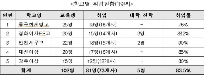 산업부 "특성화고 '수출전사' 육성…취업까지 지원"