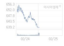 2월 25일 코스닥, 0.01p 내린 639.28 출발(0%↓)
