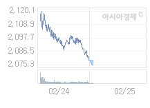 2월 25일 코스피, 3.49p 내린 2075.55 출발(0.17%↓)