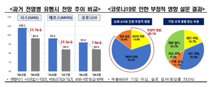 한경연 "코로나19 확산으로 기업심리 급격히 쪼그라들어"