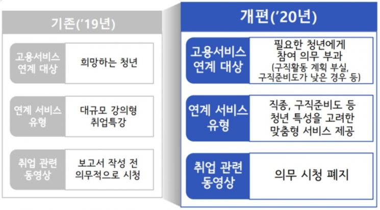 "청년구직활동지원금제 확 바뀐다"…맞춤형 고용서비스 참여 의무 신설