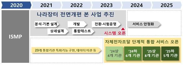 차세대 나라장터 구축 사업의 연도별 추진계획 자료. 조달청 제공