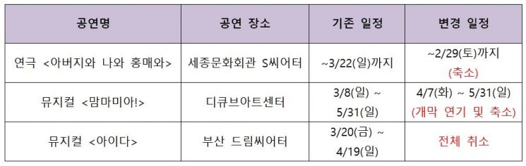 뮤지컬 '아이다' 부산 공연 전면 취소…코로나19 확산 방지