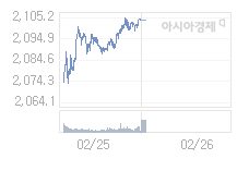 2월 26일 코스피, 39.54p 내린 2064.07 출발(1.88%↓)