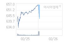 2월 26일 코스닥, 12.93p 내린 644.02 출발(1.97%↓)
