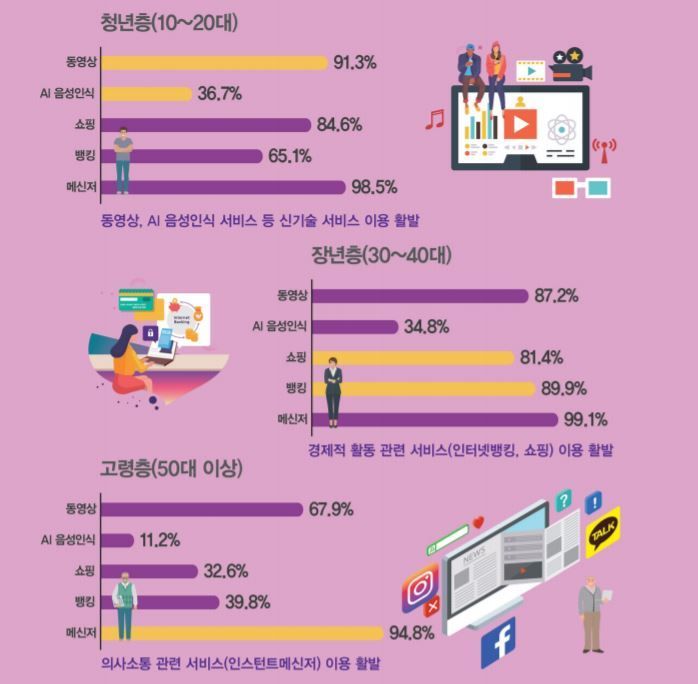 국민 10명 중 7명, 매일 인터넷 동영상본다…60대도 60.2%