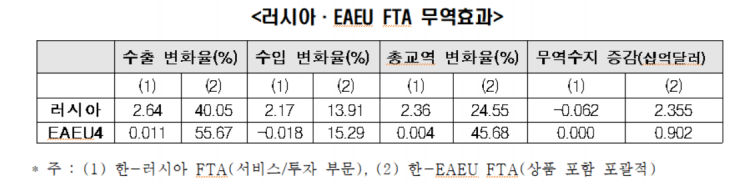 한경연 "한-러·EAEU FTA 타결시 수출 크게 늘어 한국 무역수지 개선"