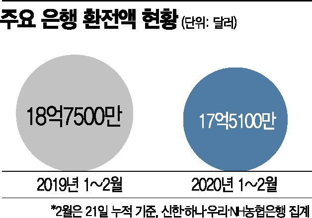 "해외여행·출장 뚝 끊겼다"…코로나19 쇼크에 銀 환전액 감소(종합)