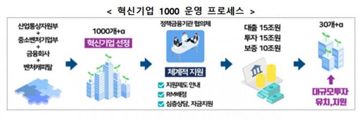 1000개 혁신기업에 40조 지원…대·중기 공동보증 신설