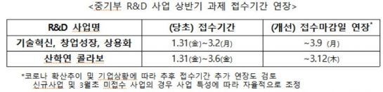 '코로나19 긴급' 제품사에 장비 우선지원…R&D과제 접수연장