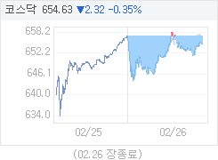 2월 26일 코스닥, 2.32p 내린 654.63 마감(0.35%↓)