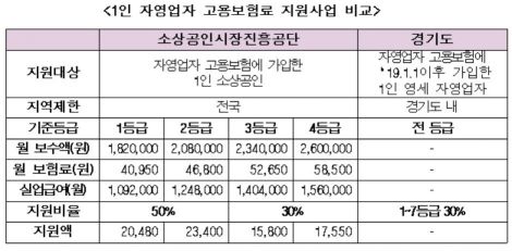 소진공, '1인 소상공인 고용보험료 지원' 업무협약
