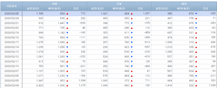 [일일펀드동향]韓주식형펀드 이틀 연속 순유입세
