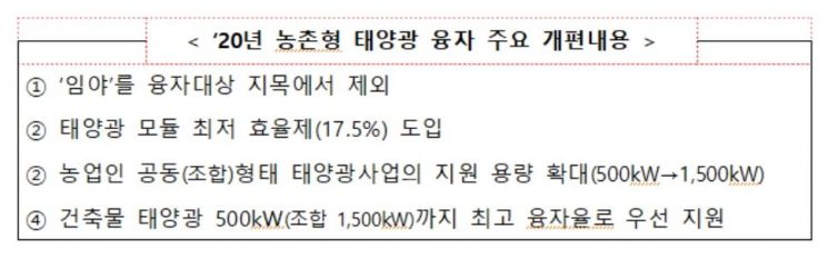 신재생에너지 융자신청 개시…'임야태양광' 줄이고 '건축물' 확대   