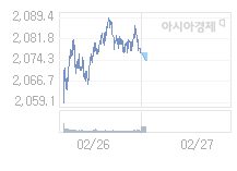 2월 27일 코스피, 2.9p 내린 2073.87 출발(0.14%↓)