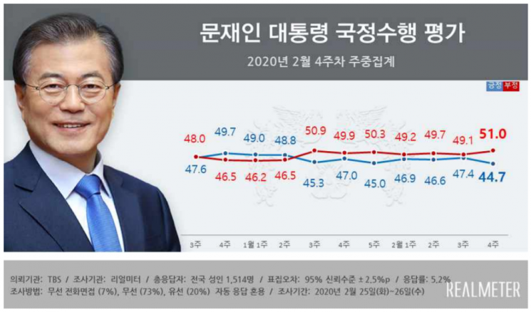 文 국정 지지율 44.7% 중폭 하락…코로나19 영향 [리얼미터]