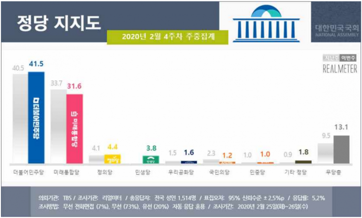 文 국정 지지율 44.7% 중폭 하락…코로나19 영향 [리얼미터]