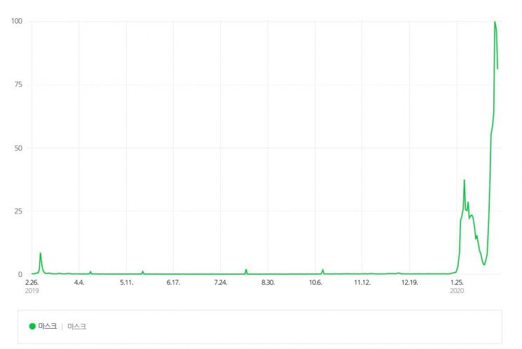 '마스크' 검색량 변화 추이